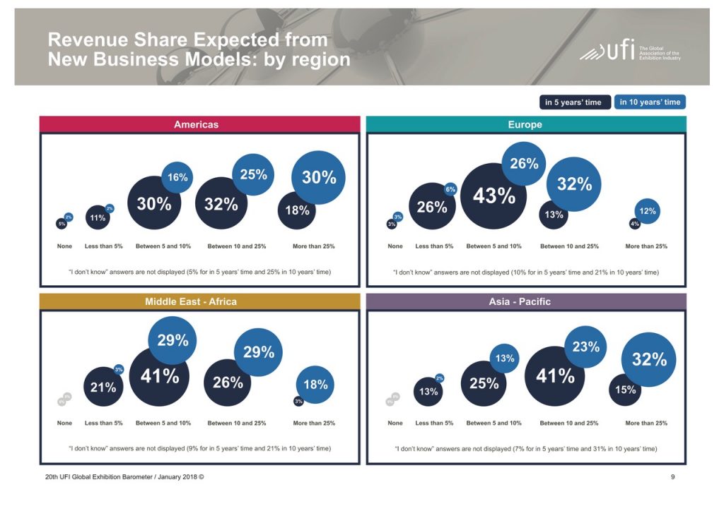 Stable Growth: Revenue Share Expected from New Business Models