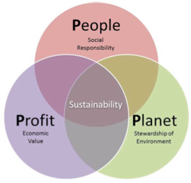 What Is Sustainability And Why Is It Important Ufi Blog
