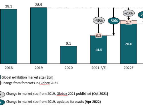 Revised Globex forecasts: Solid global growth in 2022 but recovery will be slow