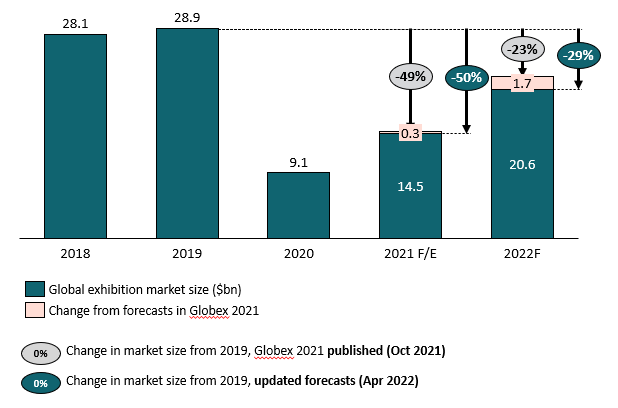 Revised Globex forecasts: Solid global growth in 2022 but recovery will be slow